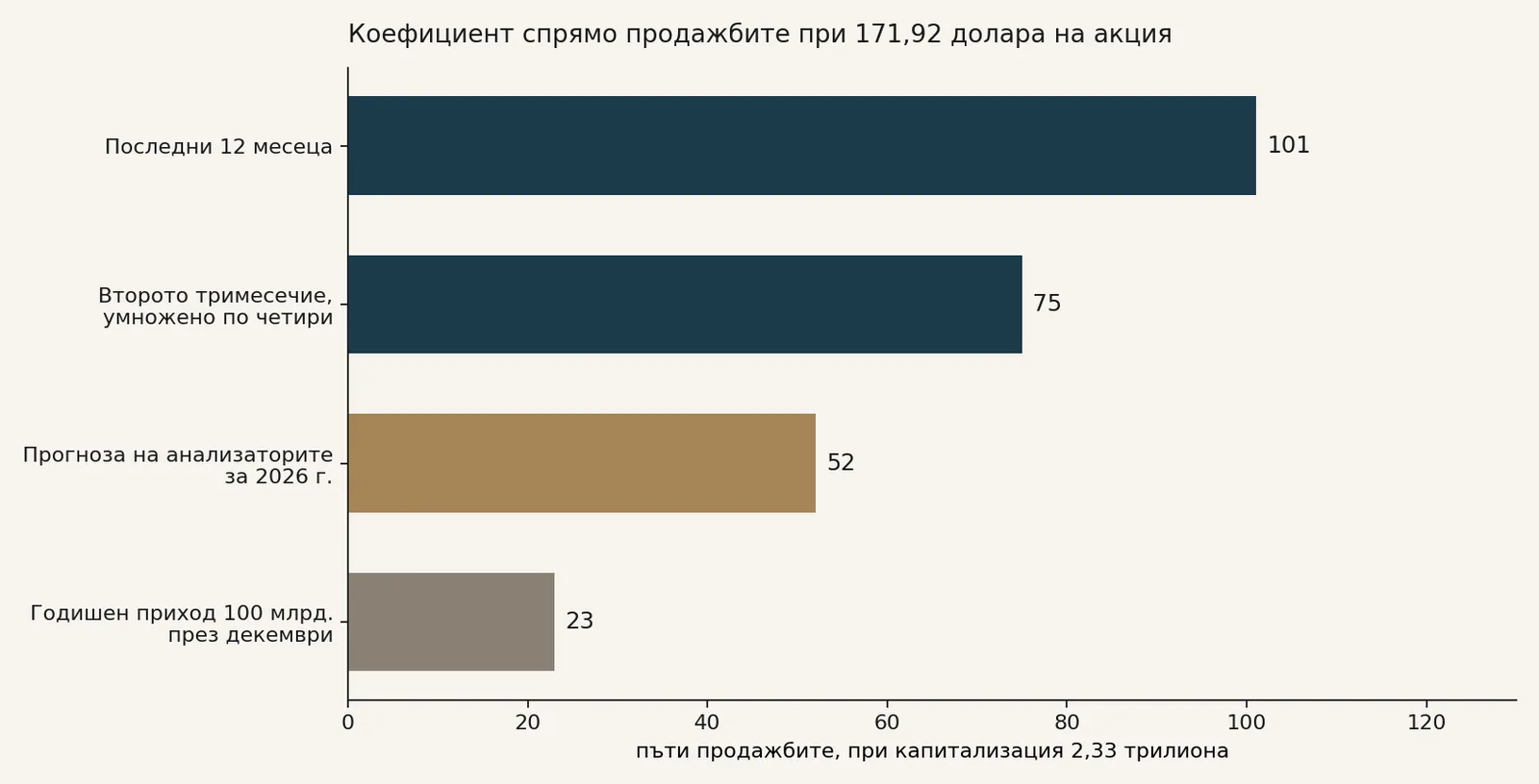 Графика: цена към продажбите на акцията на SpaceX при затваряне 171,92 долара