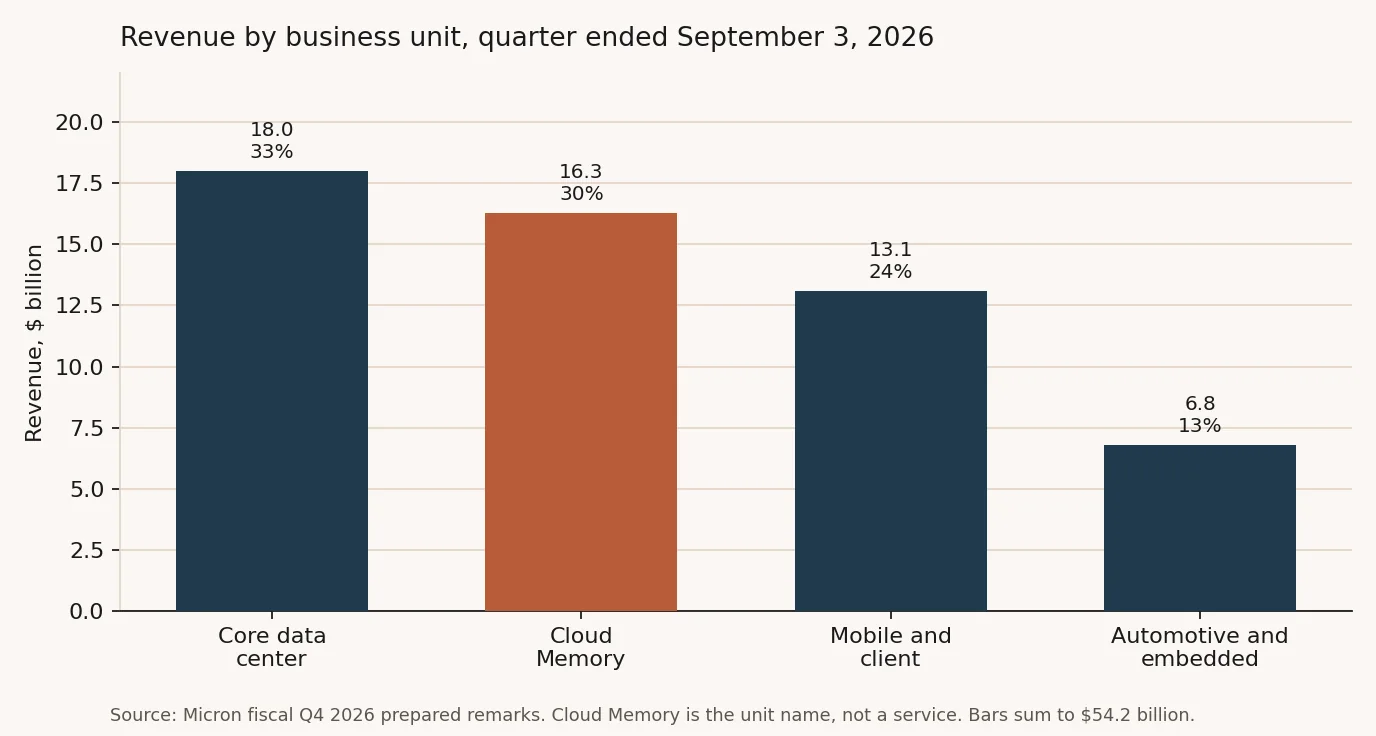 Chart: Micron revenue by business unit for the quarter ended September 3, 2026