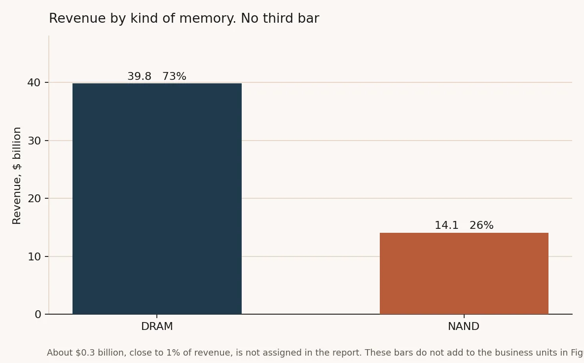 Chart: Micron revenue by kind of memory, DRAM and NAND