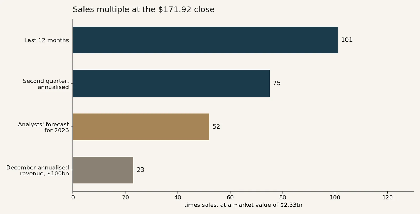 Chart: SpaceX price-to-sales multiples at the 1.92 close, from 101 times trailing sales to 23 times a 0bn run rate